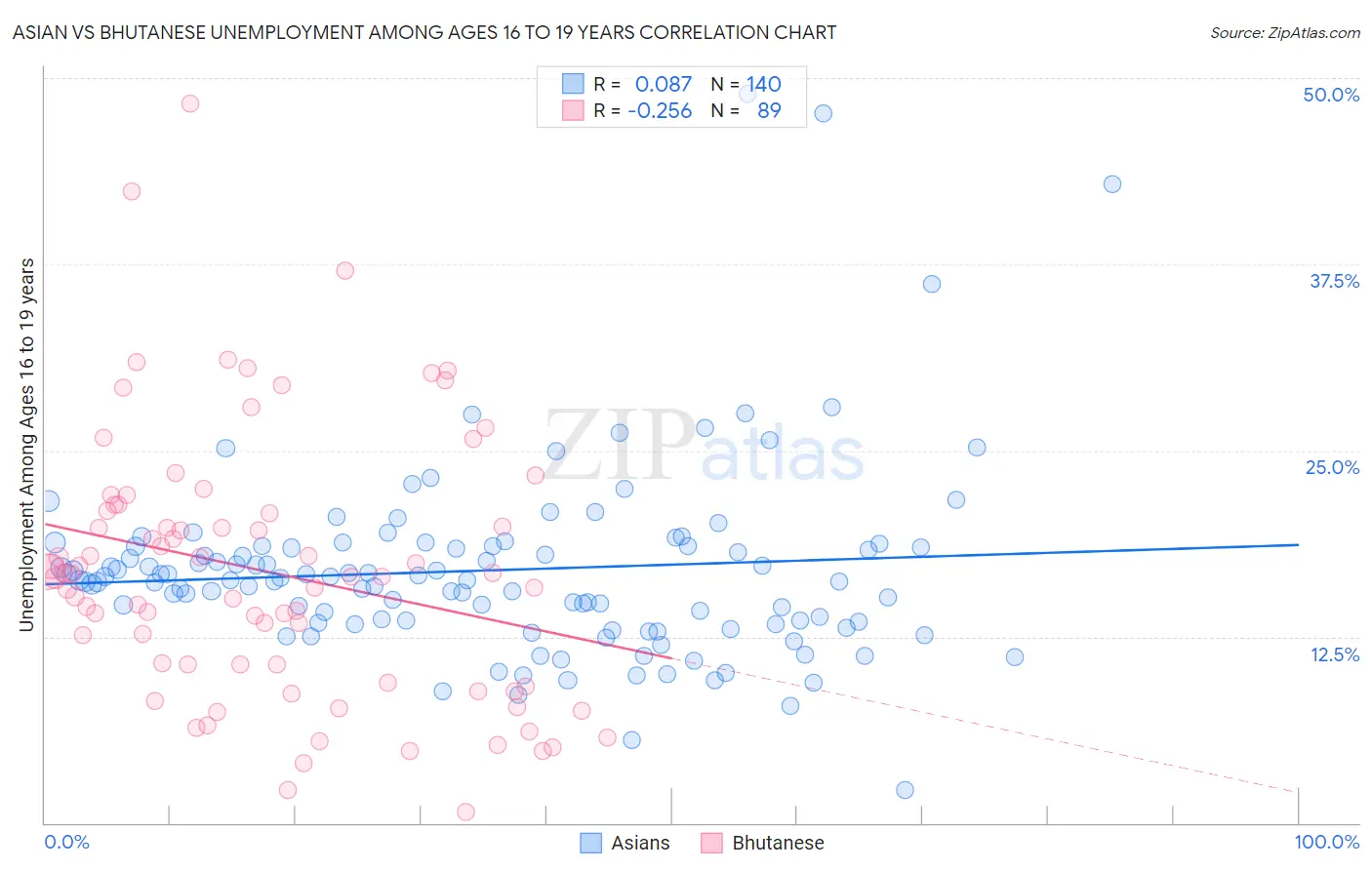 Asian vs Bhutanese Unemployment Among Ages 16 to 19 years