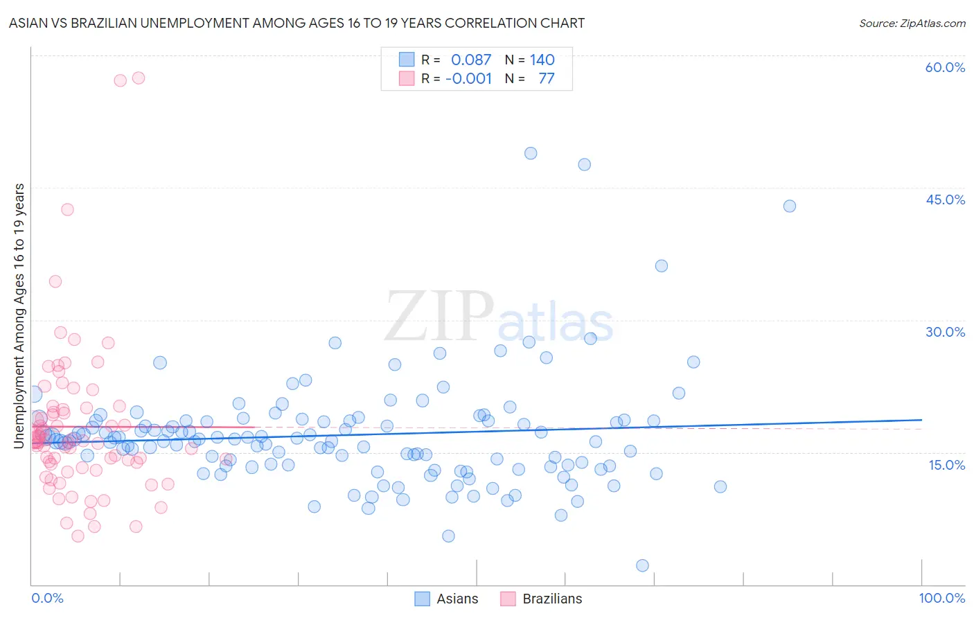 Asian vs Brazilian Unemployment Among Ages 16 to 19 years
