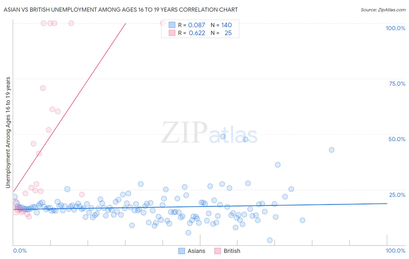 Asian vs British Unemployment Among Ages 16 to 19 years