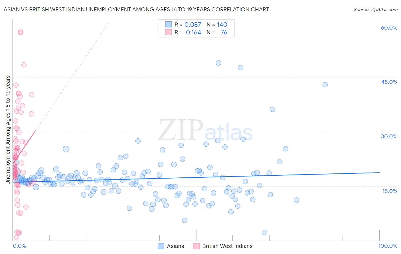 Asian vs British West Indian Unemployment Among Ages 16 to 19 years