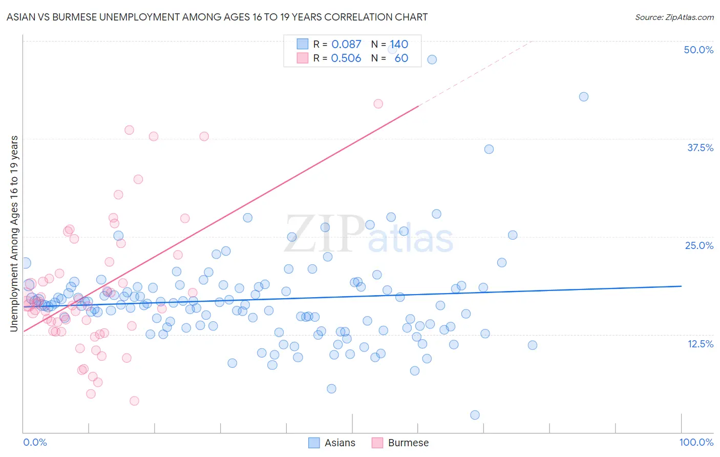 Asian vs Burmese Unemployment Among Ages 16 to 19 years