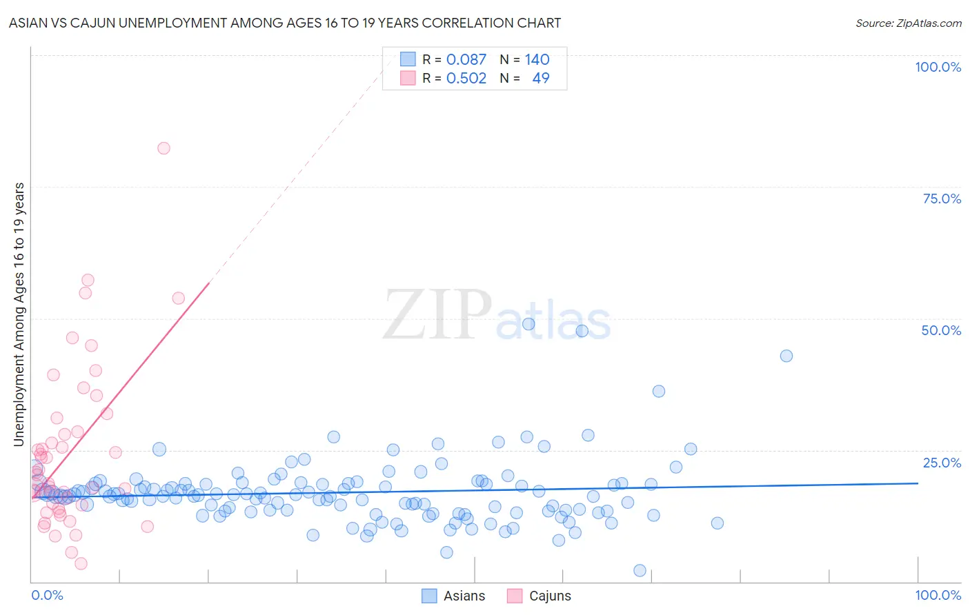 Asian vs Cajun Unemployment Among Ages 16 to 19 years