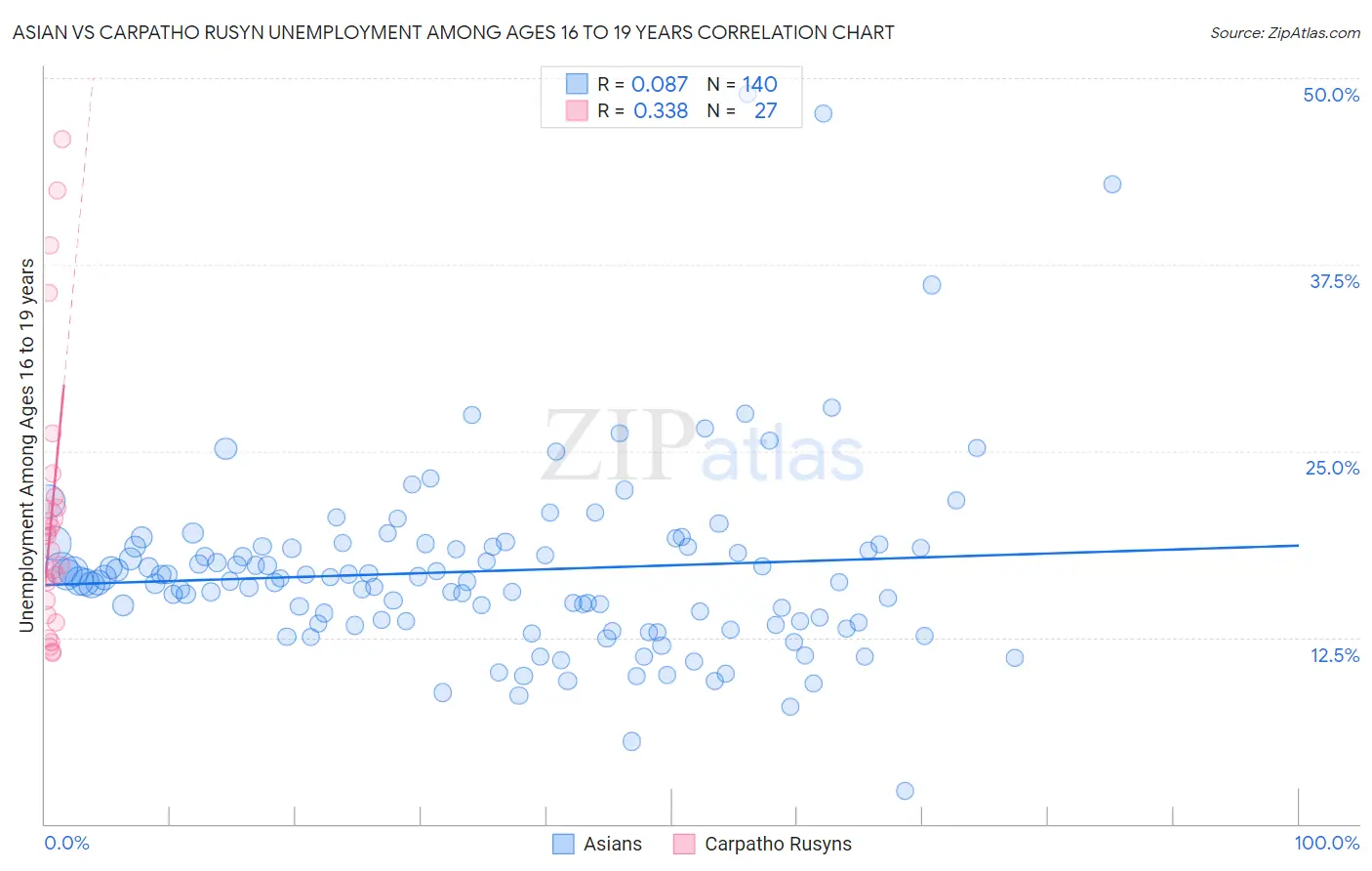 Asian vs Carpatho Rusyn Unemployment Among Ages 16 to 19 years