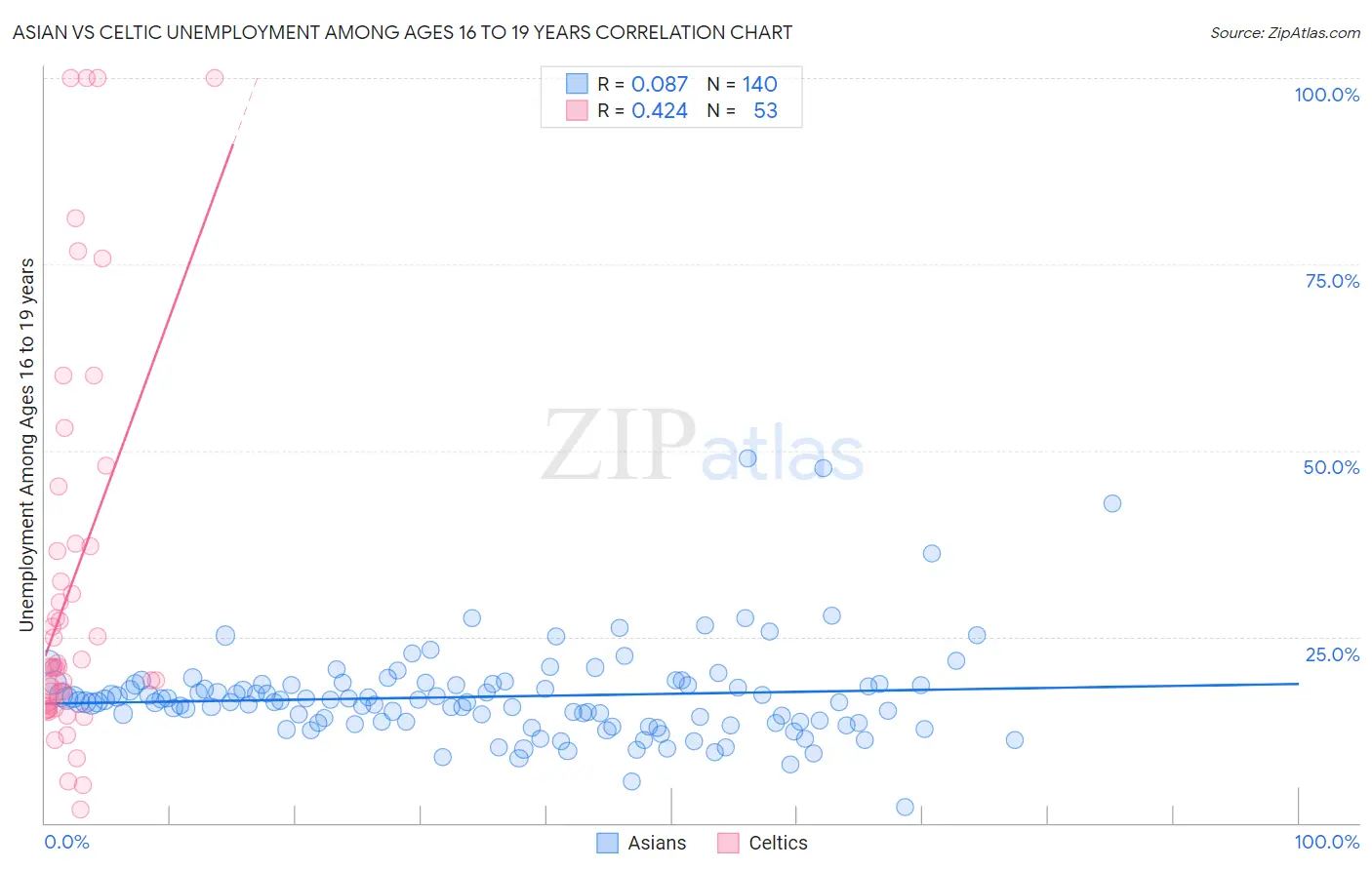 Asian vs Celtic Unemployment Among Ages 16 to 19 years