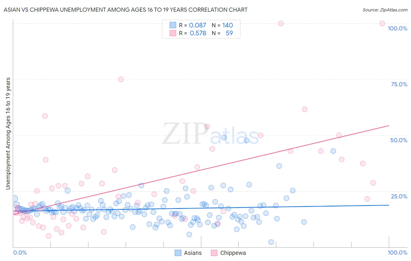 Asian vs Chippewa Unemployment Among Ages 16 to 19 years