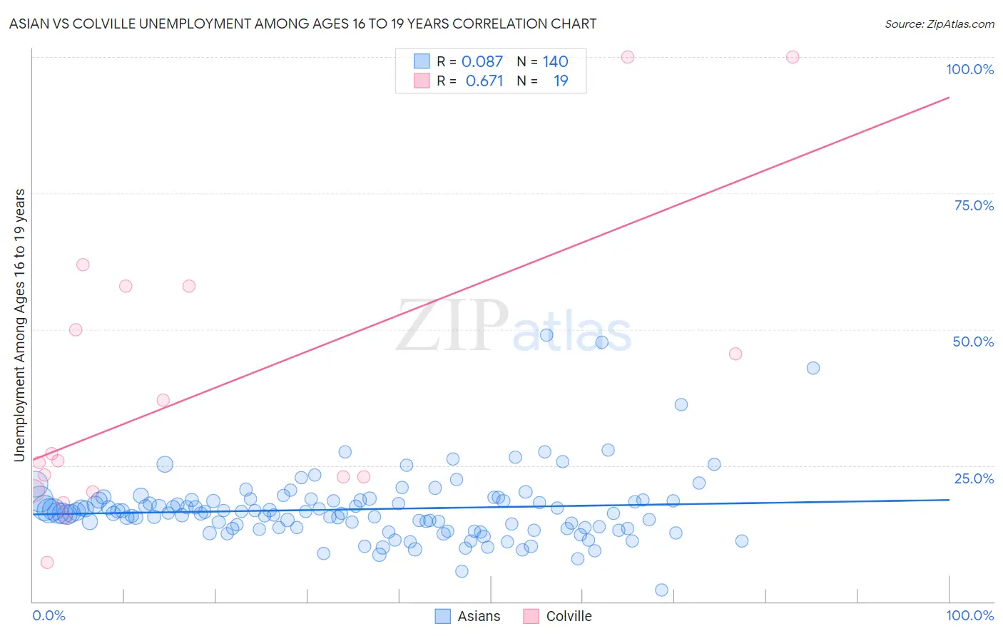 Asian vs Colville Unemployment Among Ages 16 to 19 years
