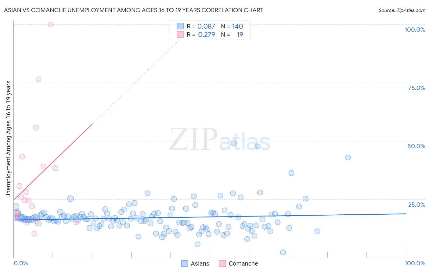 Asian vs Comanche Unemployment Among Ages 16 to 19 years
