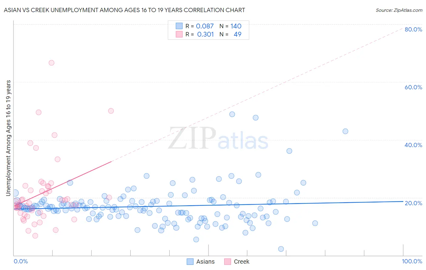 Asian vs Creek Unemployment Among Ages 16 to 19 years