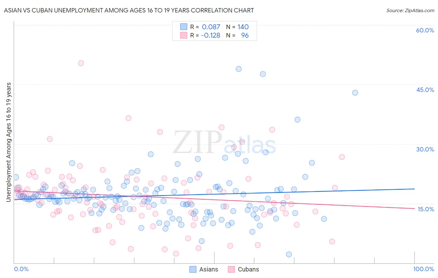 Asian vs Cuban Unemployment Among Ages 16 to 19 years