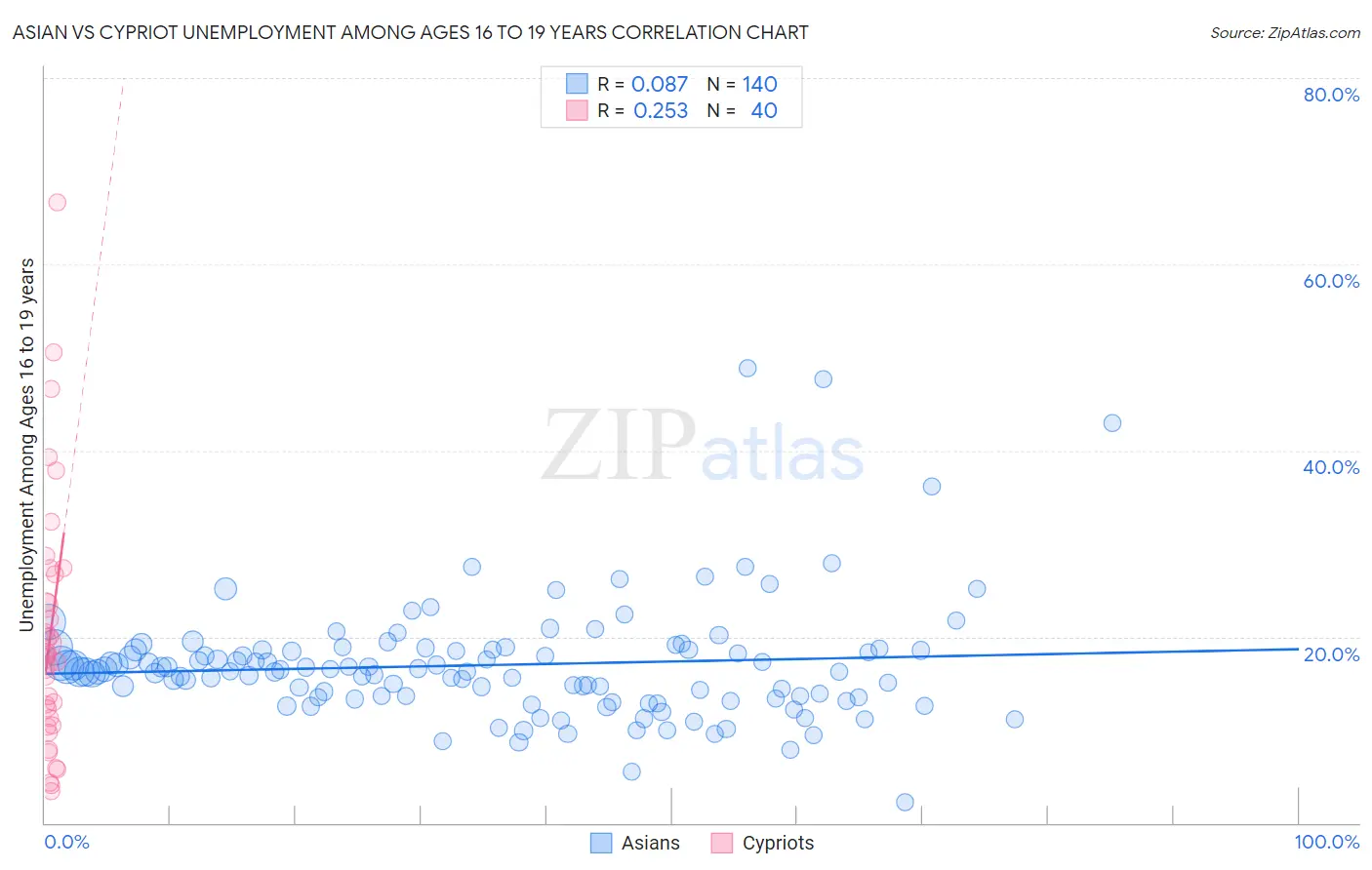 Asian vs Cypriot Unemployment Among Ages 16 to 19 years