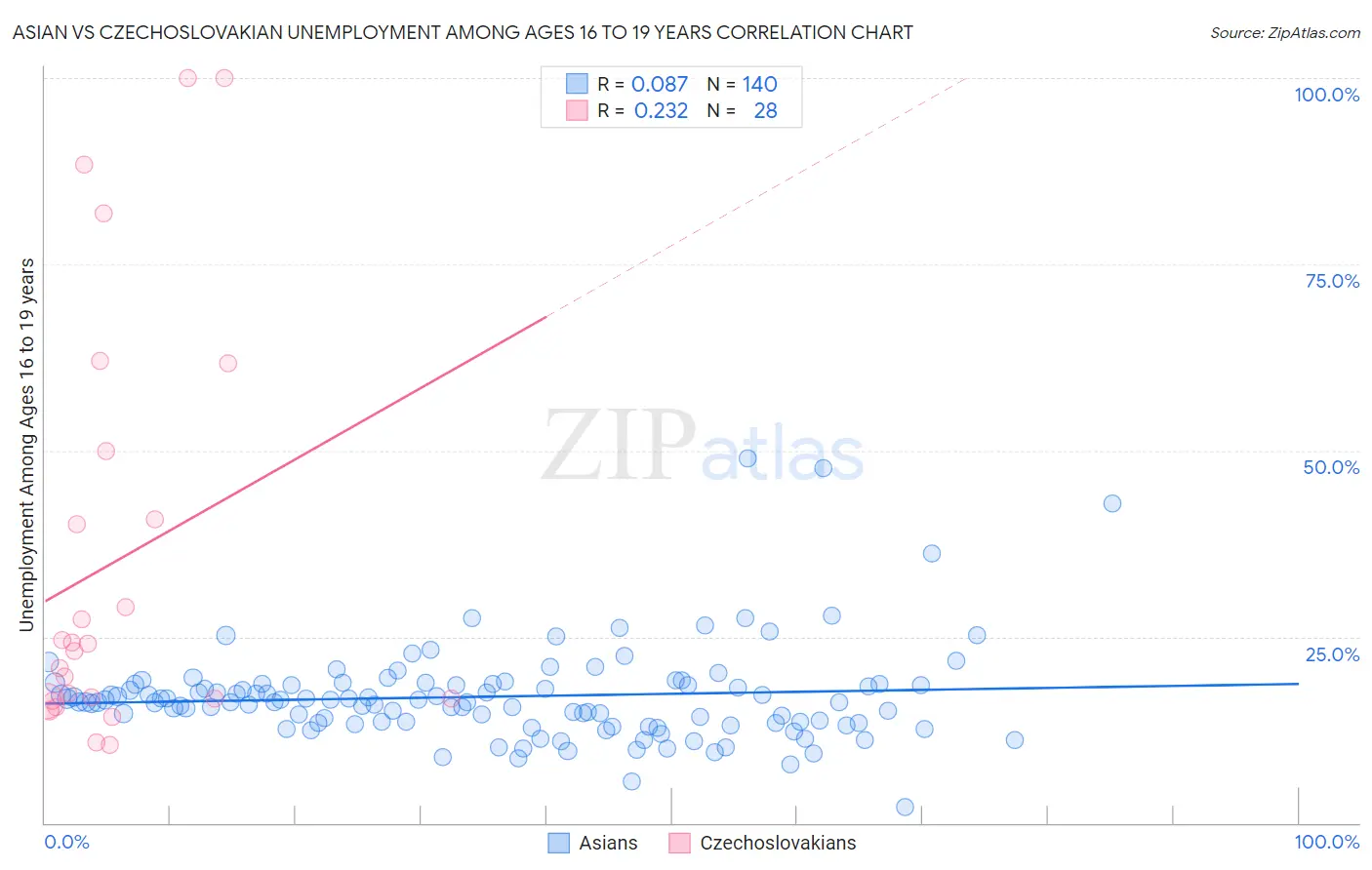 Asian vs Czechoslovakian Unemployment Among Ages 16 to 19 years