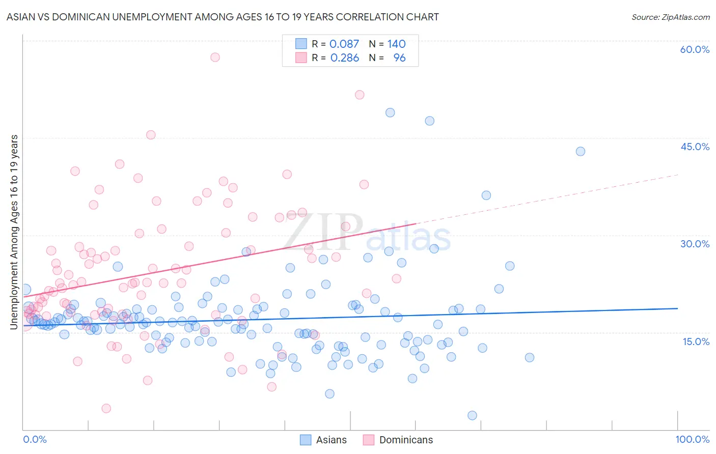 Asian vs Dominican Unemployment Among Ages 16 to 19 years