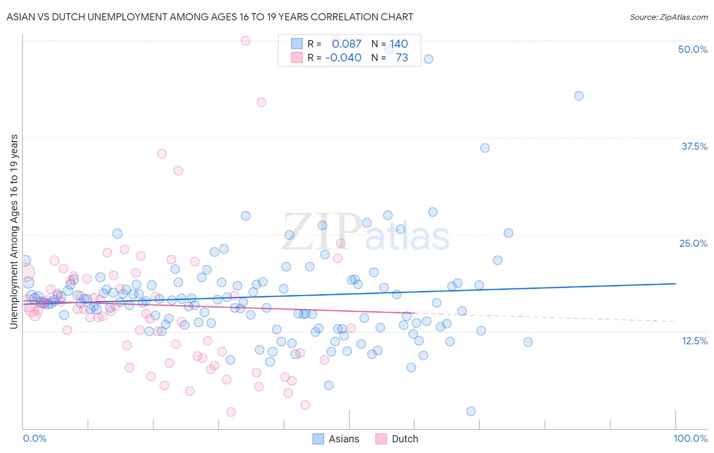 Asian vs Dutch Unemployment Among Ages 16 to 19 years