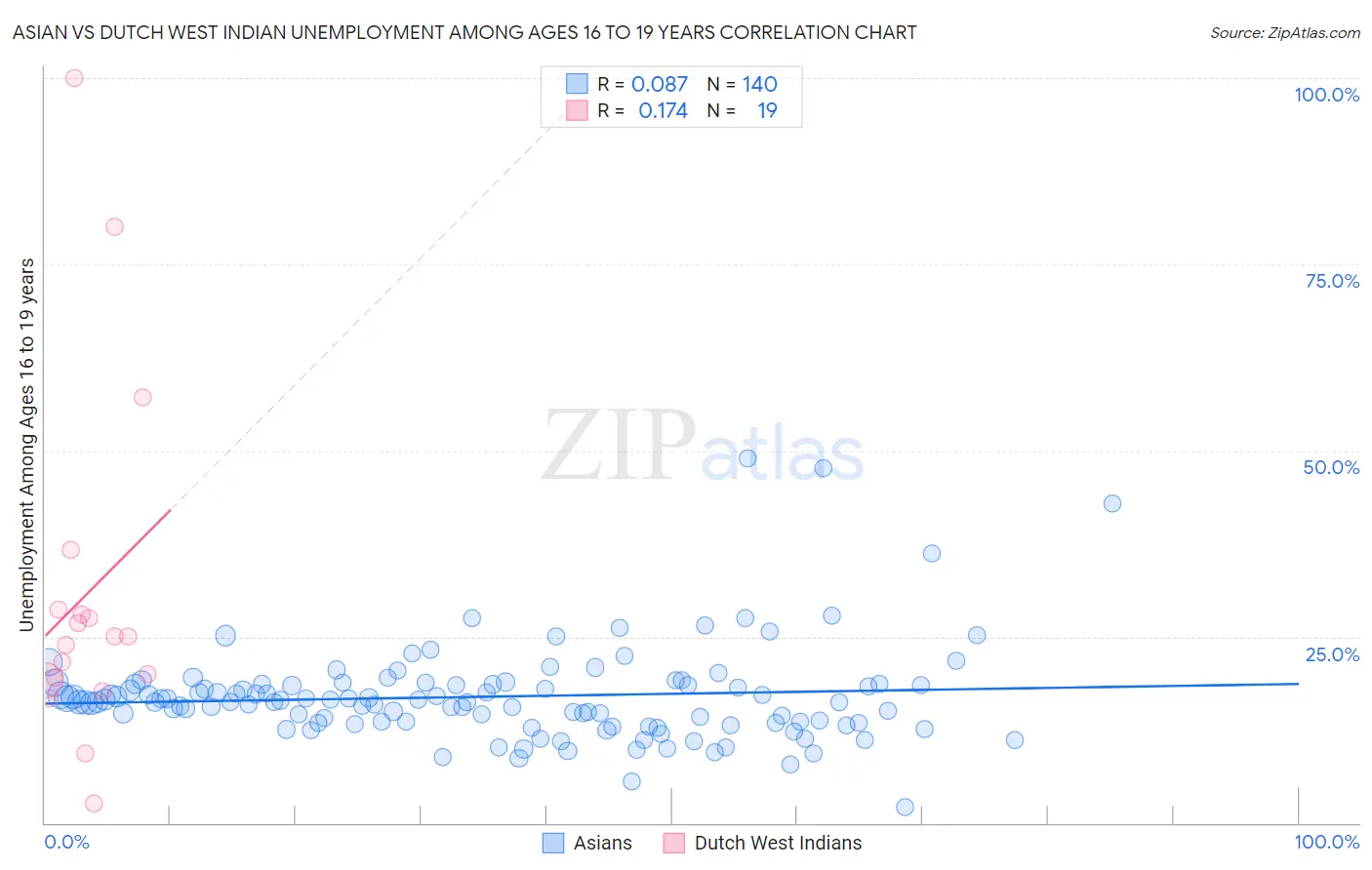 Asian vs Dutch West Indian Unemployment Among Ages 16 to 19 years