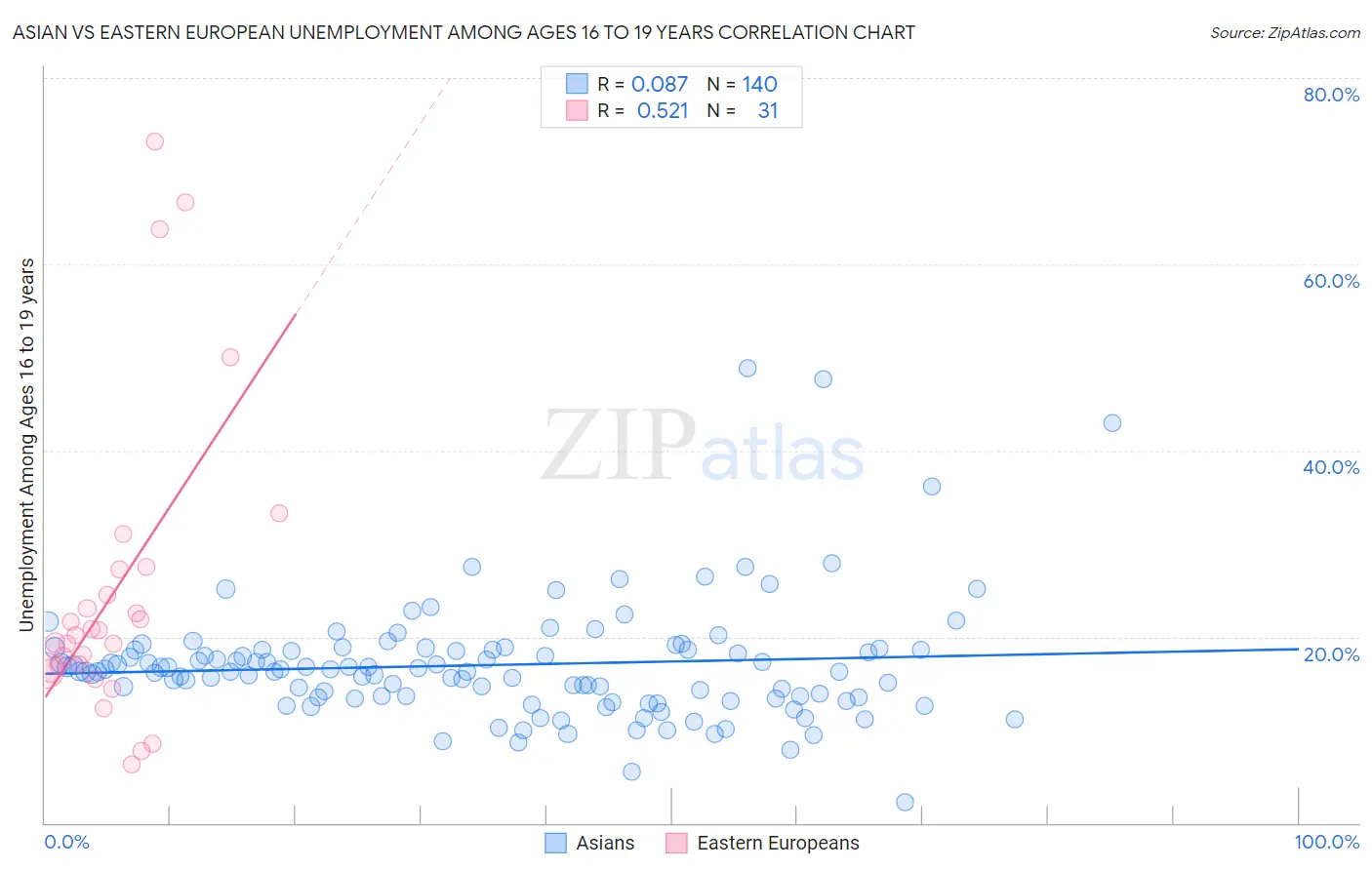 Asian vs Eastern European Unemployment Among Ages 16 to 19 years