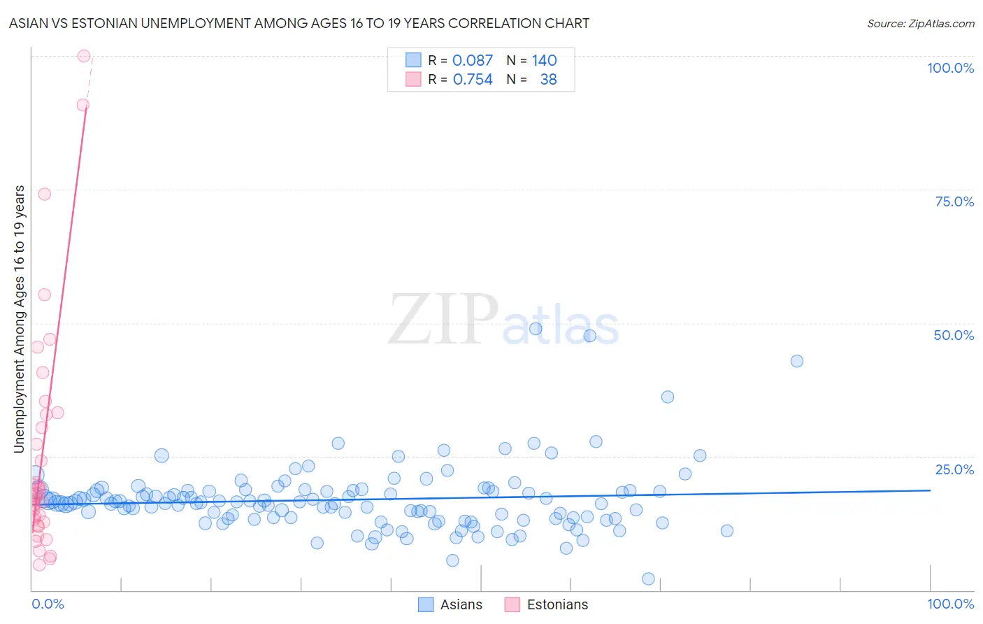 Asian vs Estonian Unemployment Among Ages 16 to 19 years
