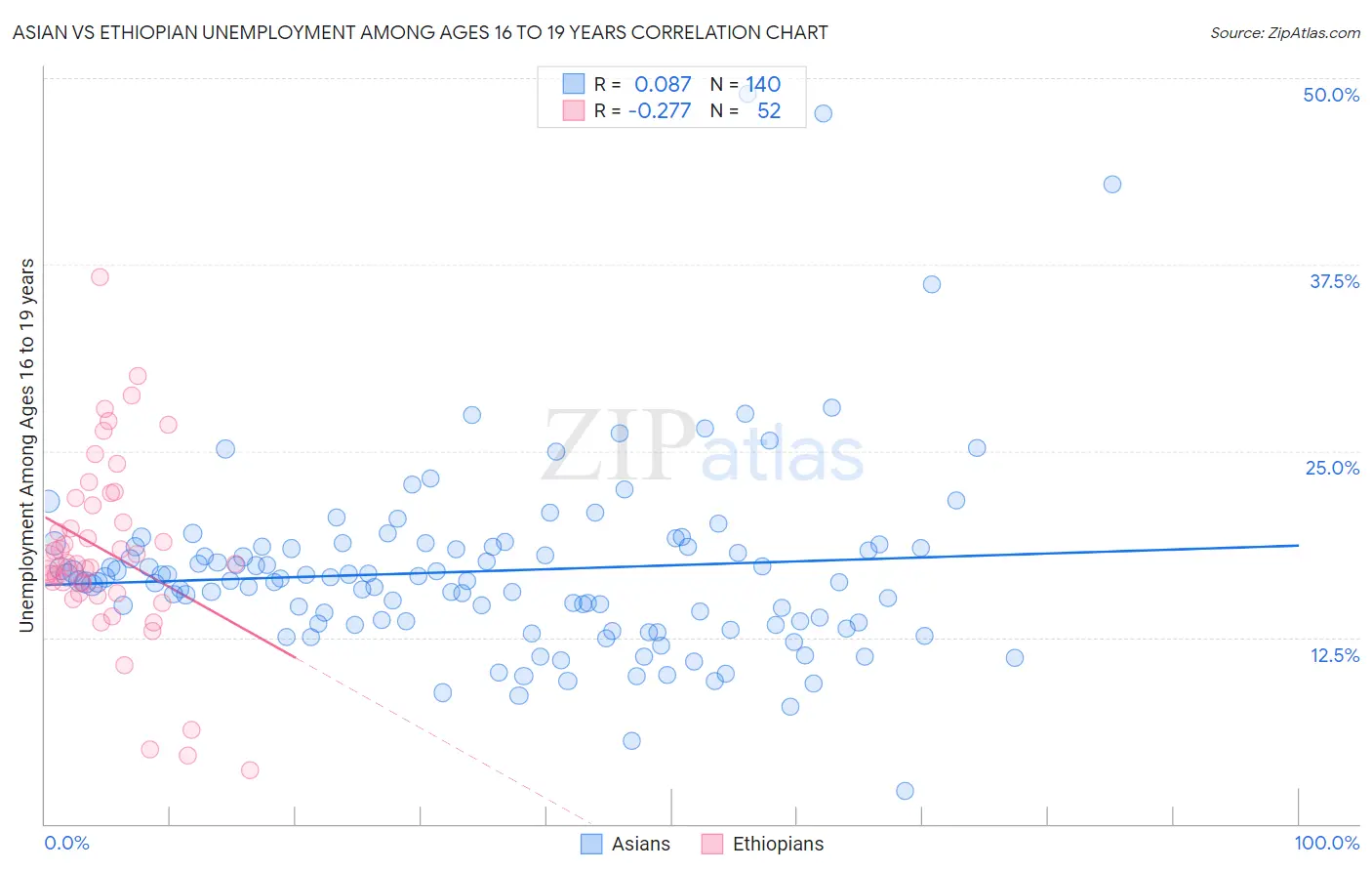 Asian vs Ethiopian Unemployment Among Ages 16 to 19 years