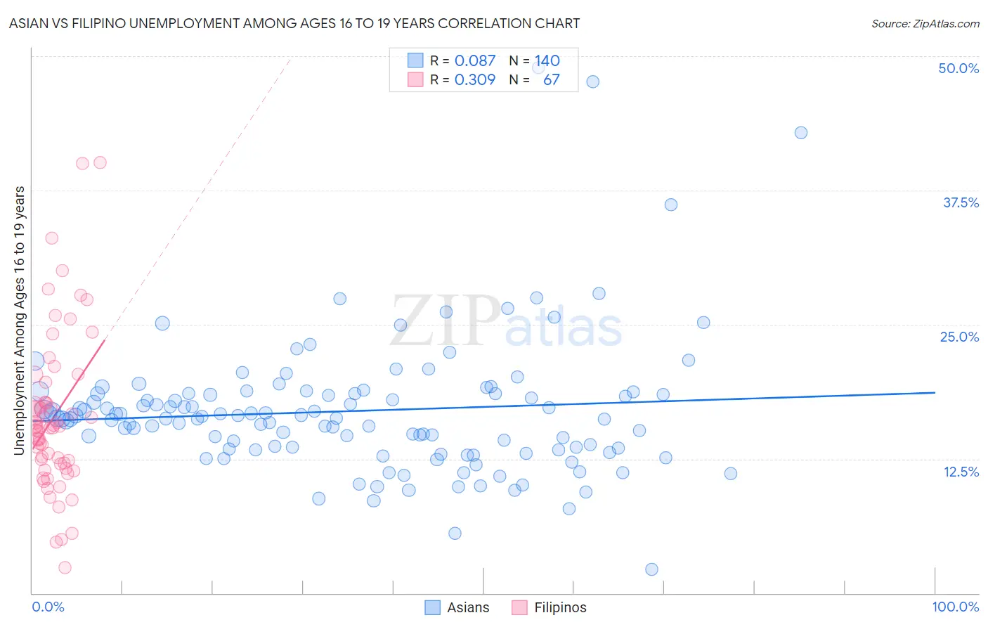 Asian vs Filipino Unemployment Among Ages 16 to 19 years