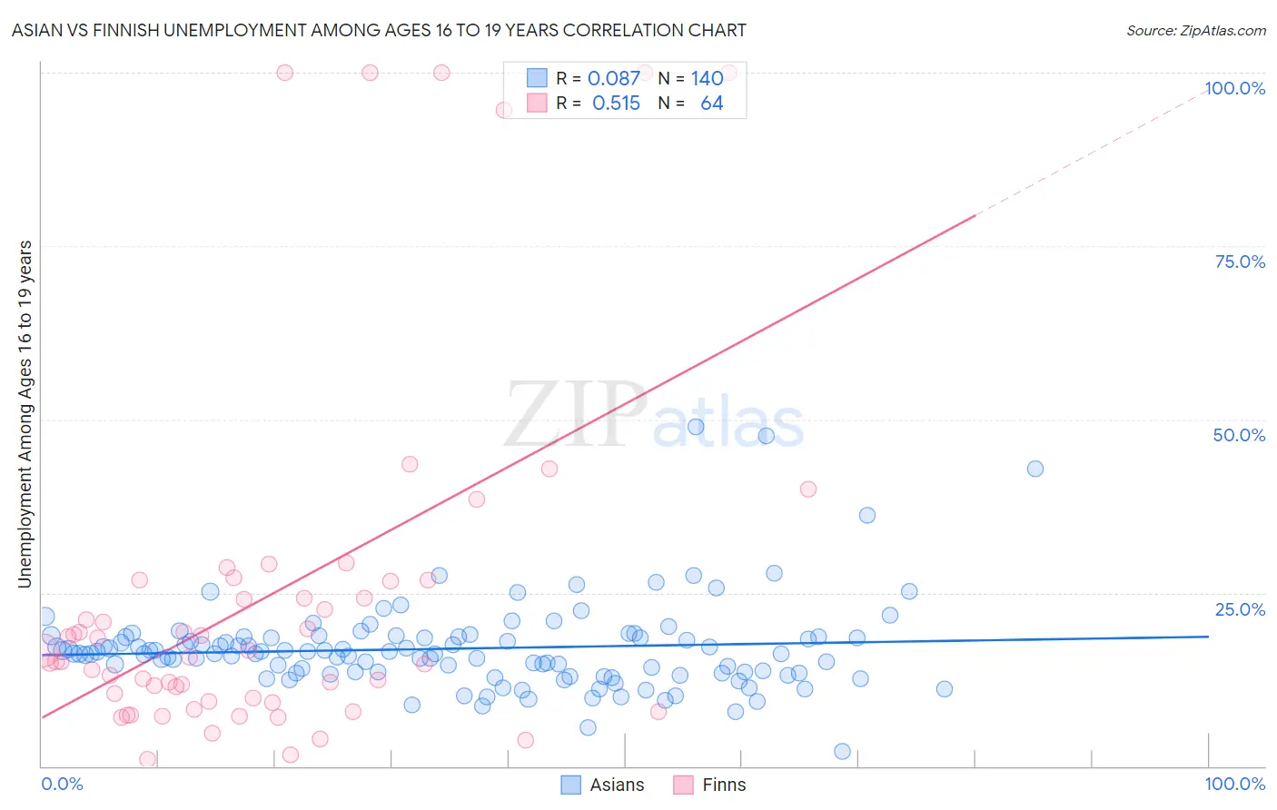 Asian vs Finnish Unemployment Among Ages 16 to 19 years