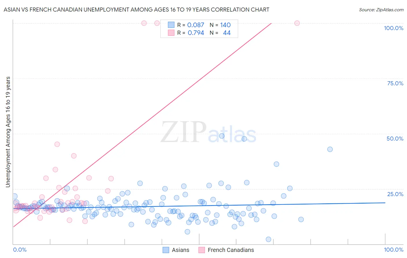 Asian vs French Canadian Unemployment Among Ages 16 to 19 years