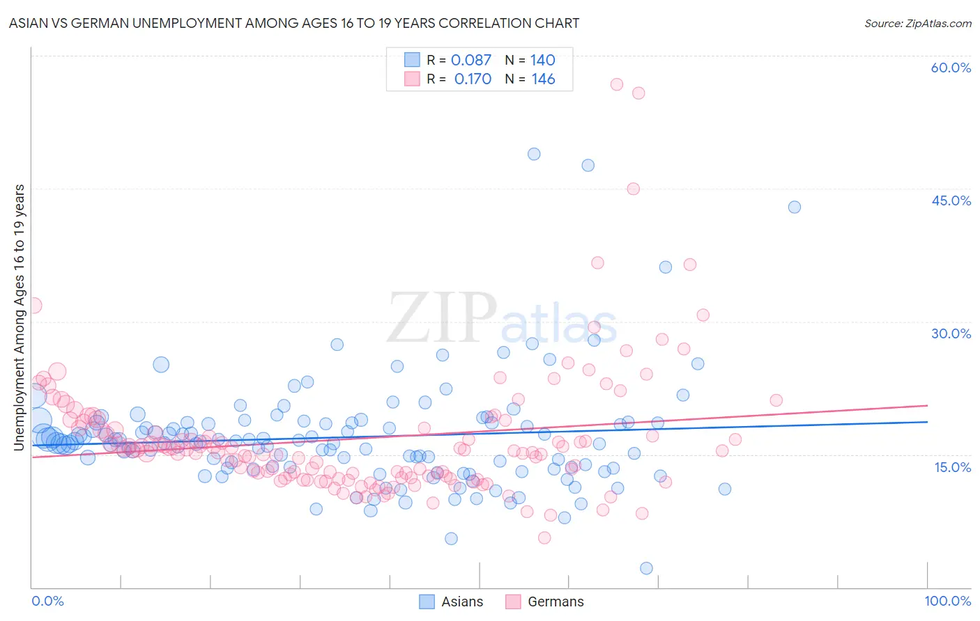 Asian vs German Unemployment Among Ages 16 to 19 years