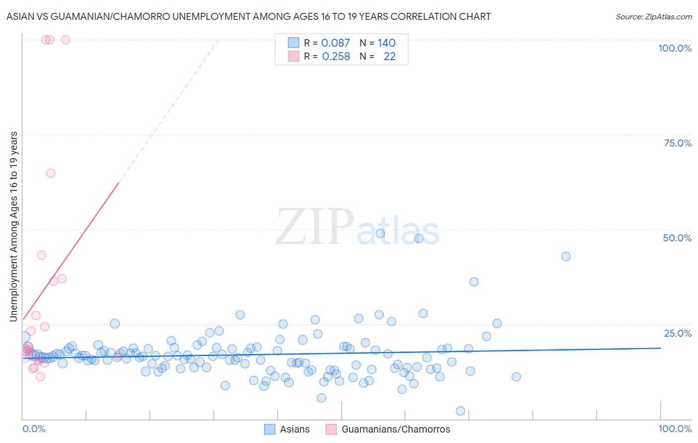 Asian vs Guamanian/Chamorro Unemployment Among Ages 16 to 19 years