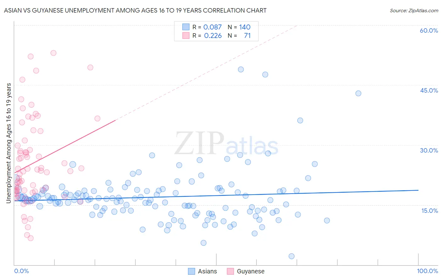Asian vs Guyanese Unemployment Among Ages 16 to 19 years