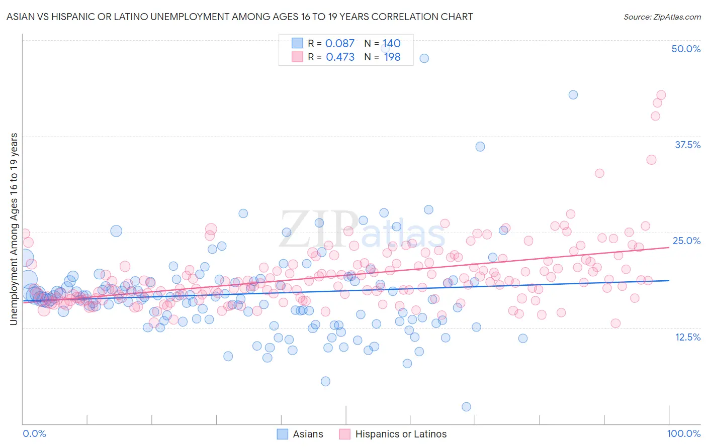 Asian vs Hispanic or Latino Unemployment Among Ages 16 to 19 years