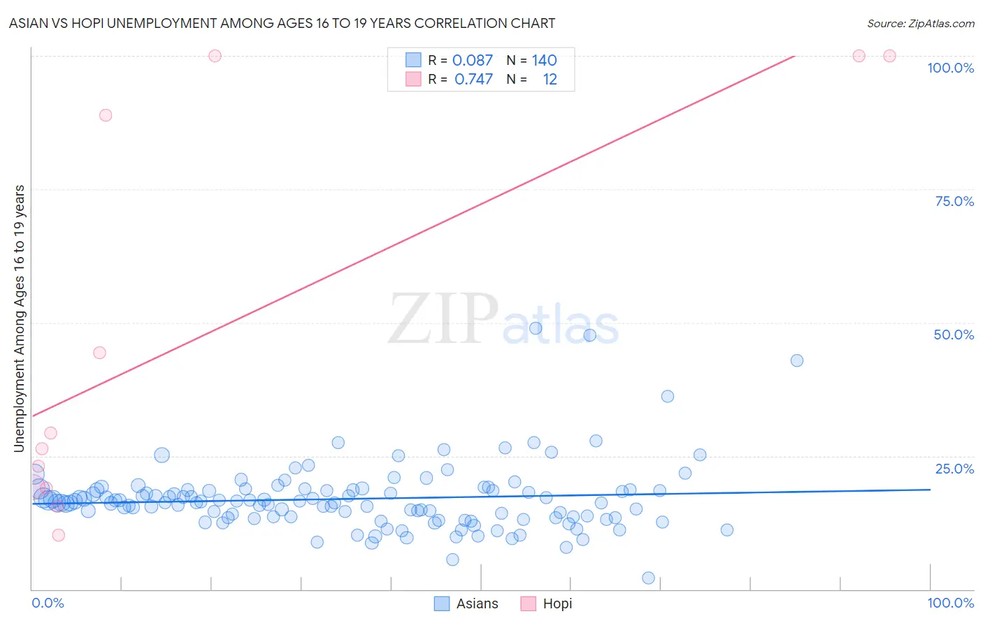 Asian vs Hopi Unemployment Among Ages 16 to 19 years