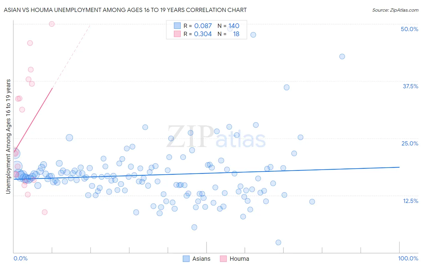 Asian vs Houma Unemployment Among Ages 16 to 19 years