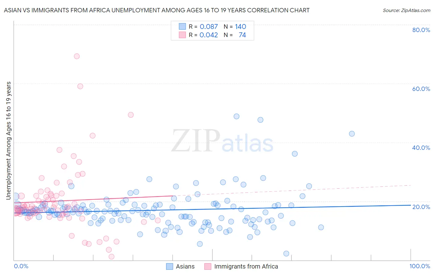Asian vs Immigrants from Africa Unemployment Among Ages 16 to 19 years