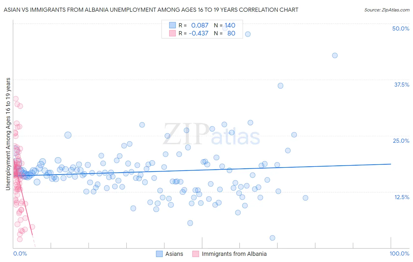 Asian vs Immigrants from Albania Unemployment Among Ages 16 to 19 years