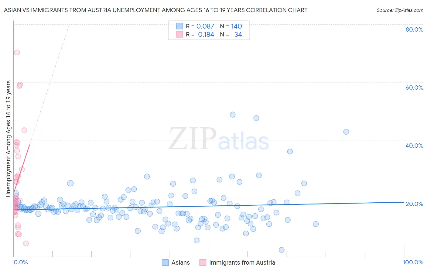 Asian vs Immigrants from Austria Unemployment Among Ages 16 to 19 years