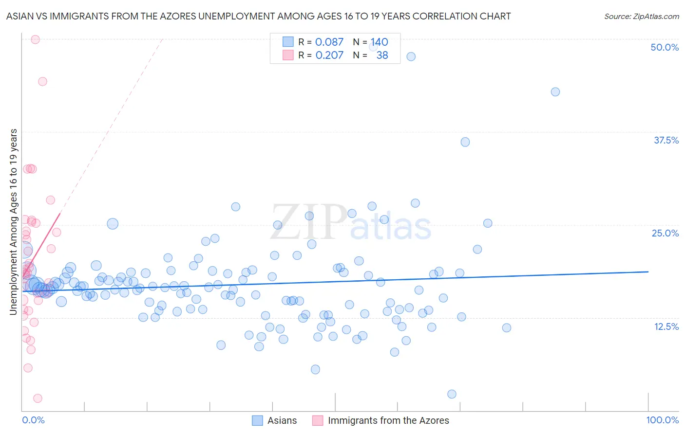 Asian vs Immigrants from the Azores Unemployment Among Ages 16 to 19 years
