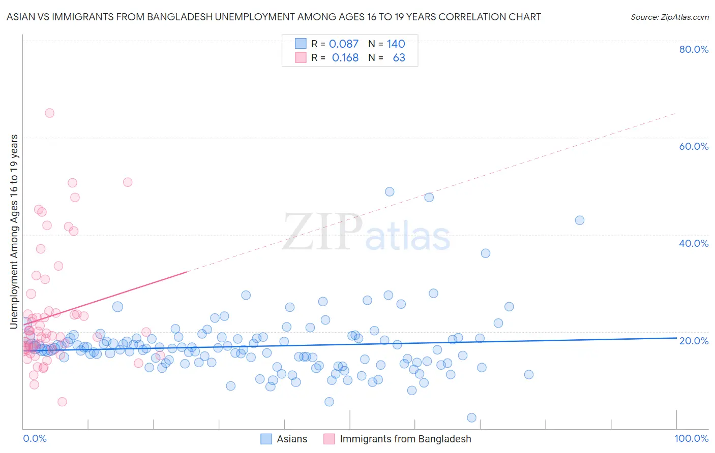Asian vs Immigrants from Bangladesh Unemployment Among Ages 16 to 19 years