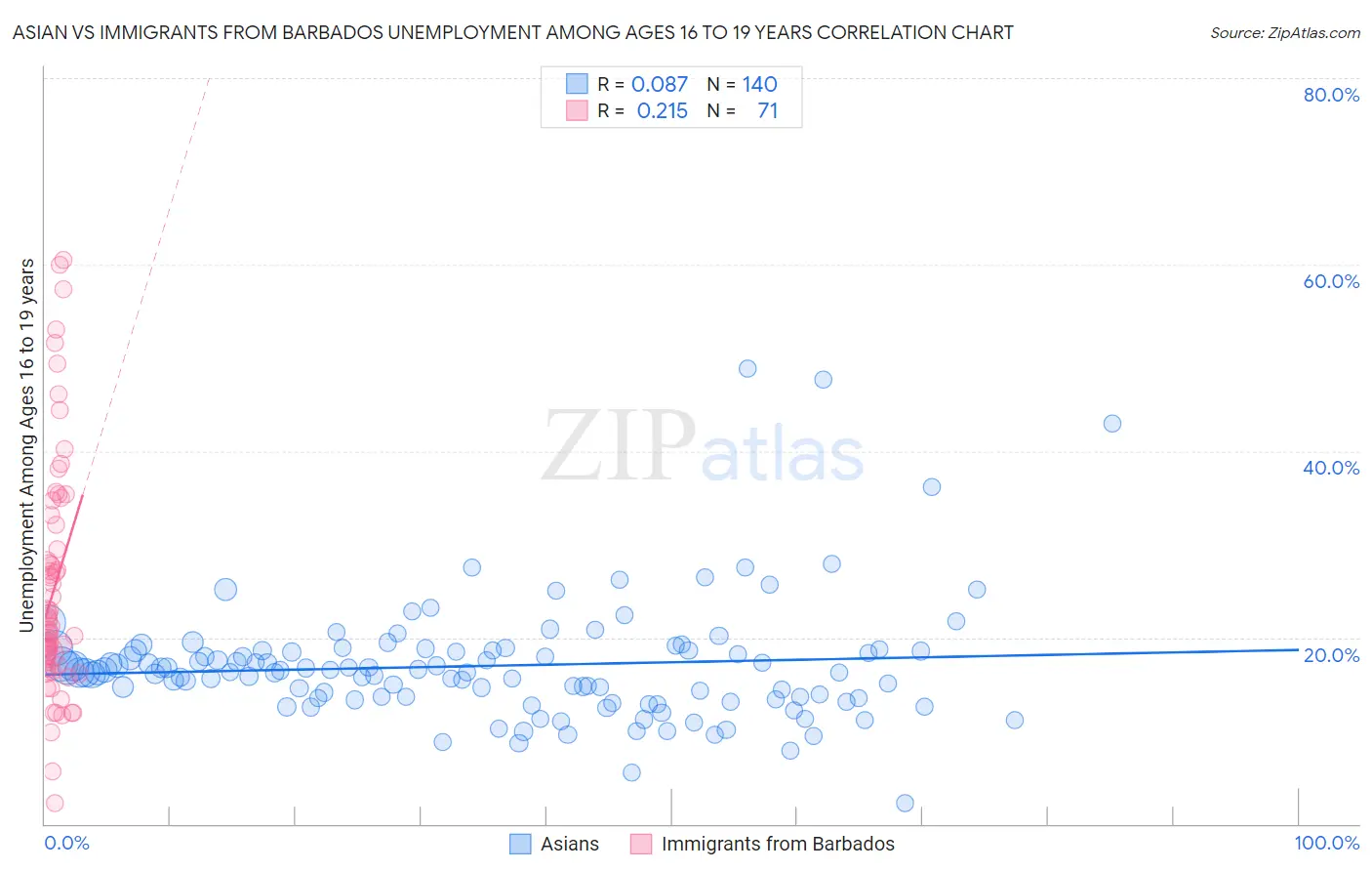 Asian vs Immigrants from Barbados Unemployment Among Ages 16 to 19 years