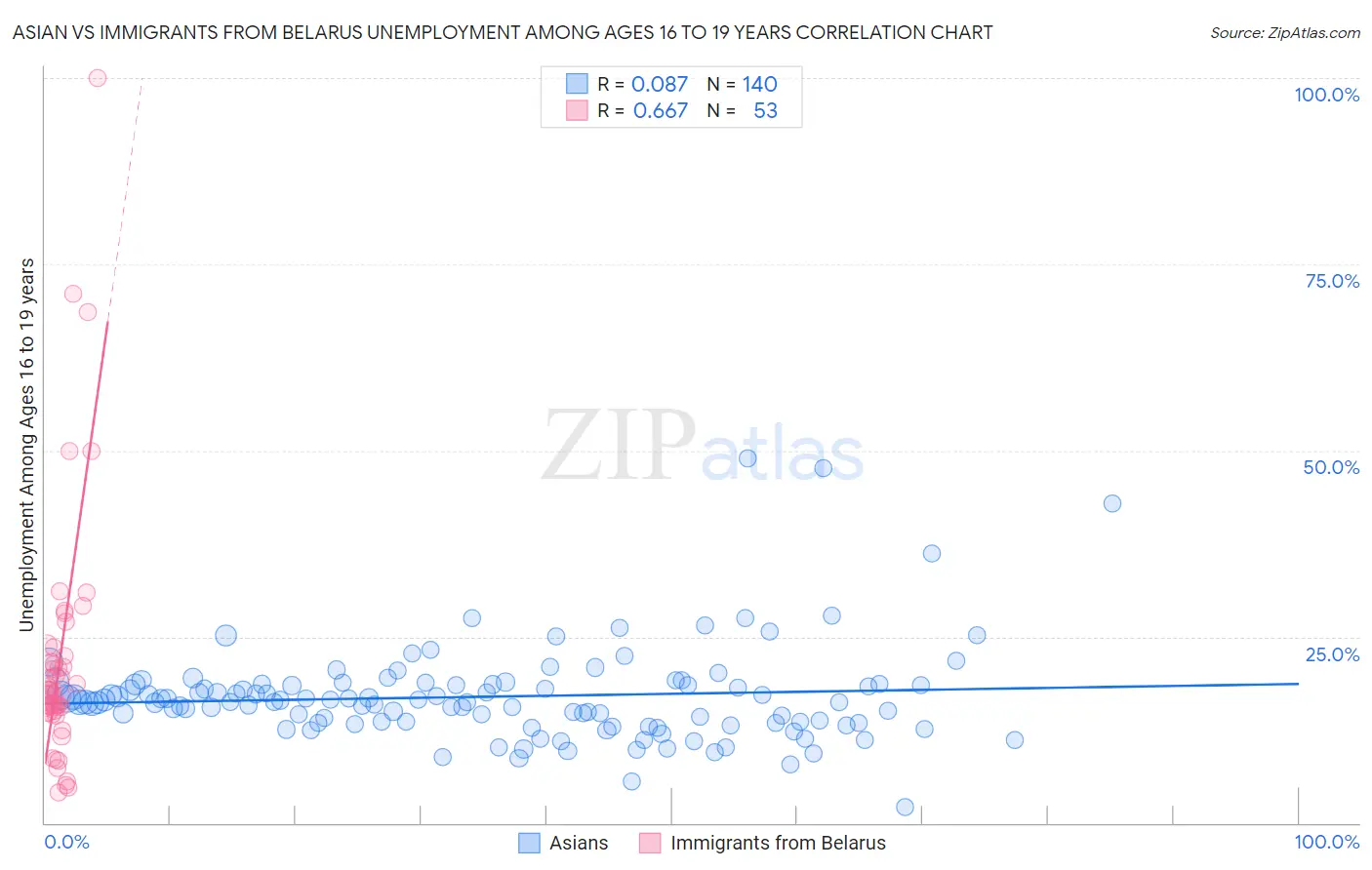 Asian vs Immigrants from Belarus Unemployment Among Ages 16 to 19 years