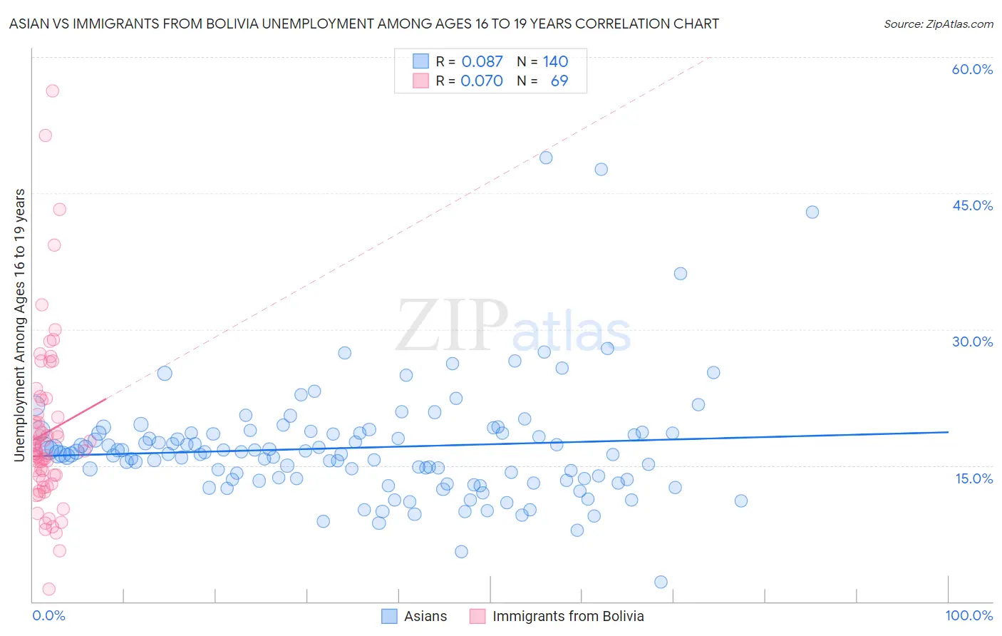 Asian vs Immigrants from Bolivia Unemployment Among Ages 16 to 19 years