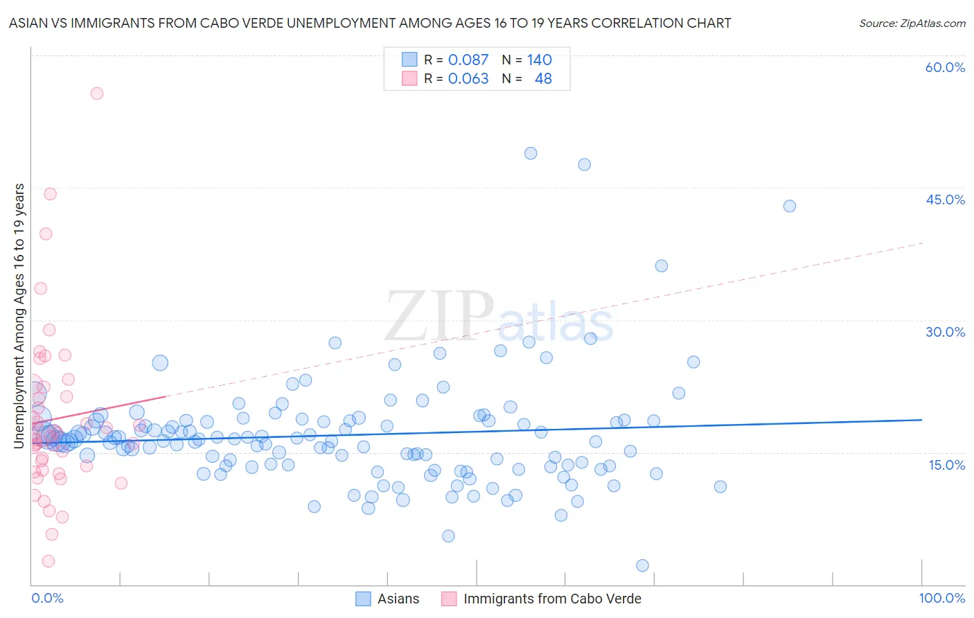 Asian vs Immigrants from Cabo Verde Unemployment Among Ages 16 to 19 years