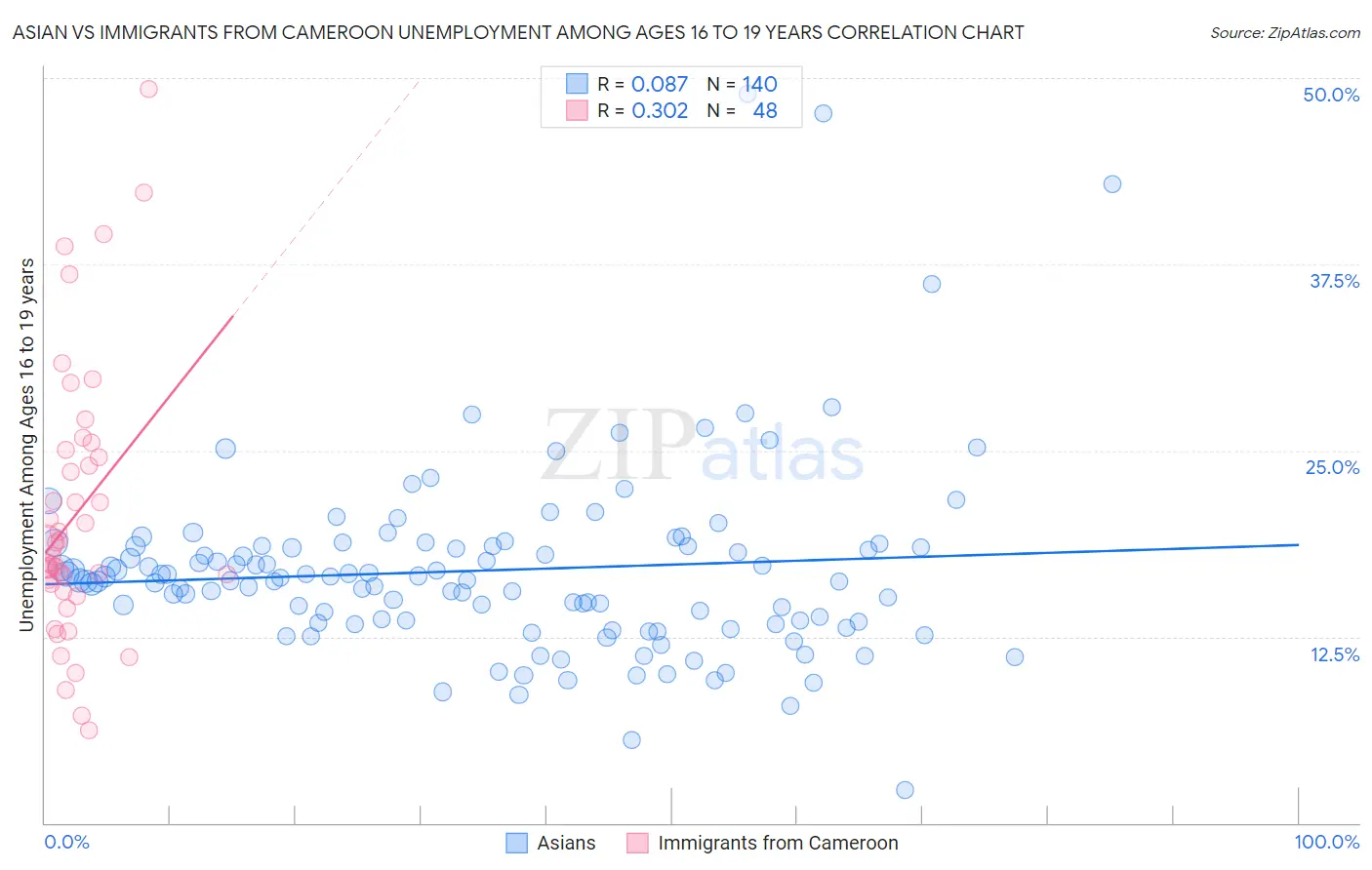 Asian vs Immigrants from Cameroon Unemployment Among Ages 16 to 19 years