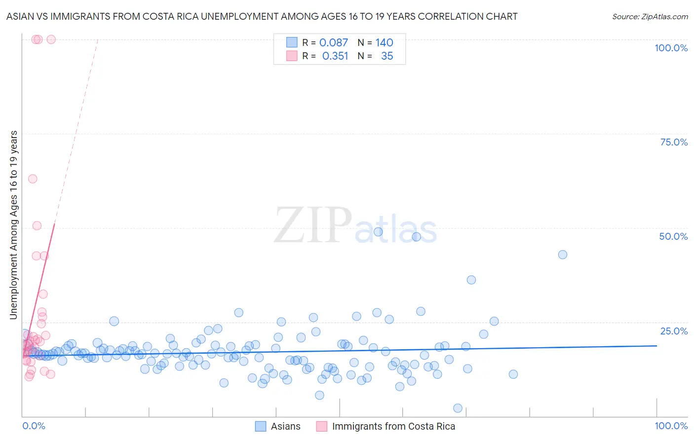 Asian vs Immigrants from Costa Rica Unemployment Among Ages 16 to 19 years