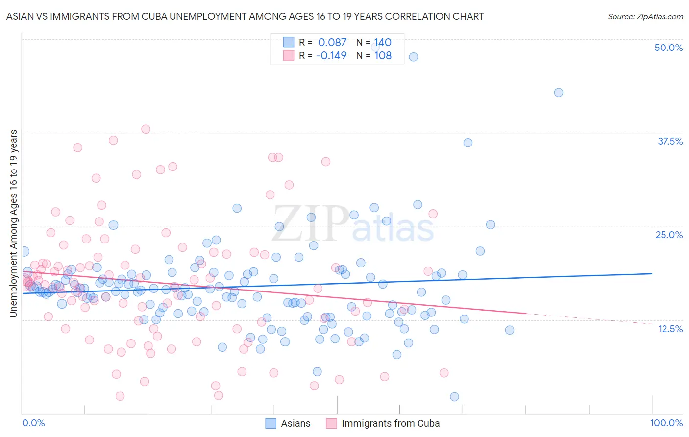 Asian vs Immigrants from Cuba Unemployment Among Ages 16 to 19 years