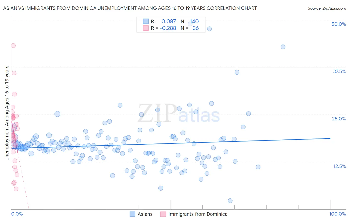 Asian vs Immigrants from Dominica Unemployment Among Ages 16 to 19 years