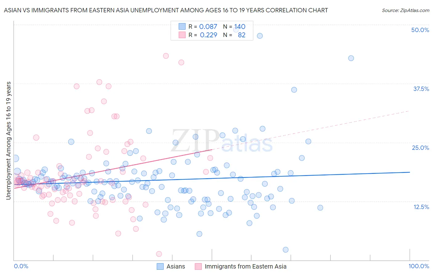 Asian vs Immigrants from Eastern Asia Unemployment Among Ages 16 to 19 years