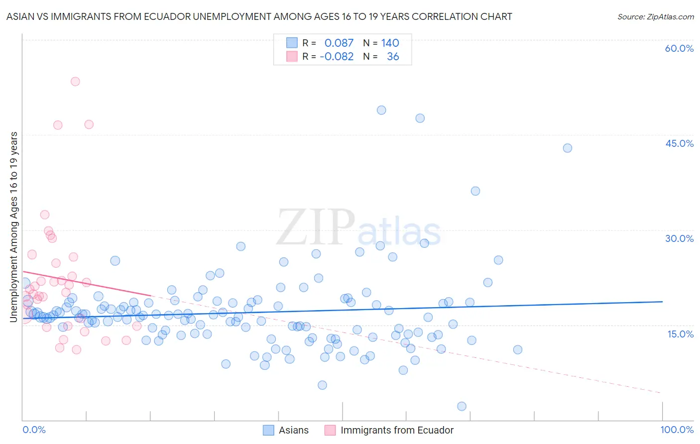 Asian vs Immigrants from Ecuador Unemployment Among Ages 16 to 19 years