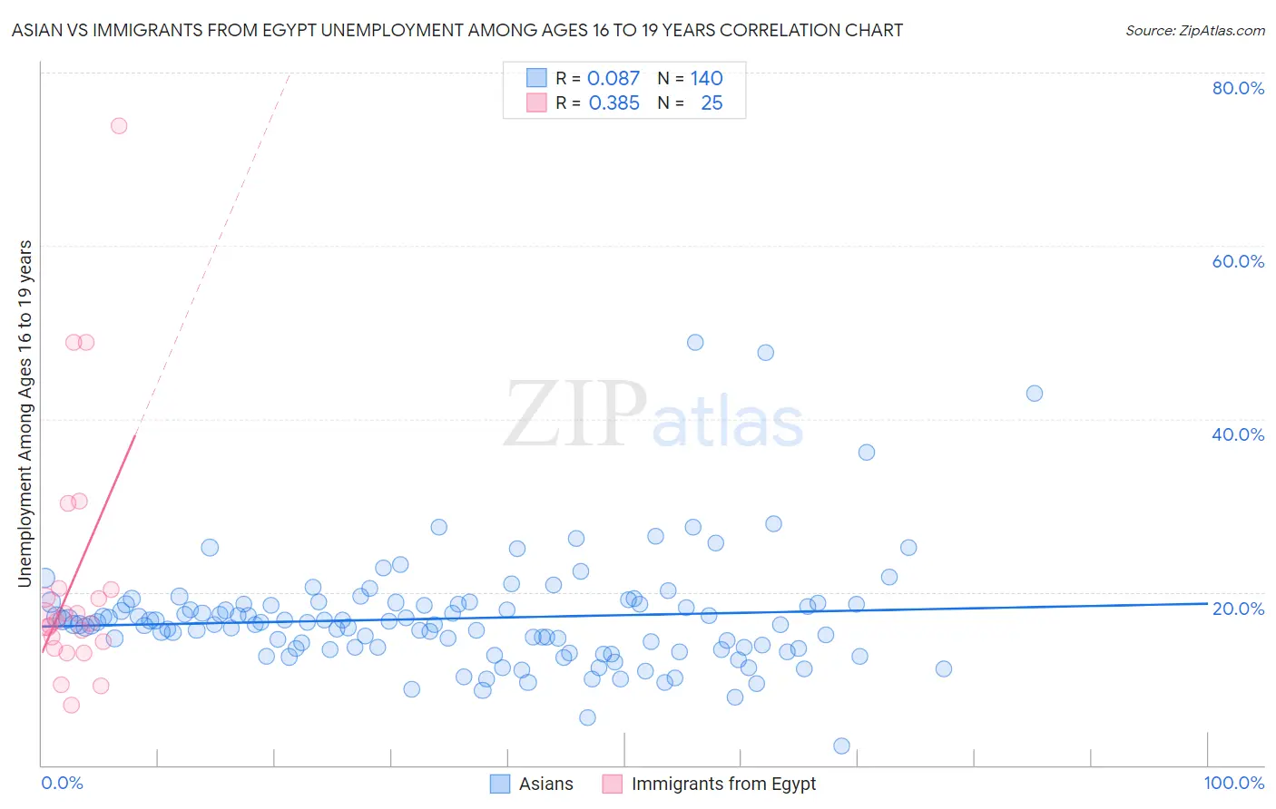 Asian vs Immigrants from Egypt Unemployment Among Ages 16 to 19 years