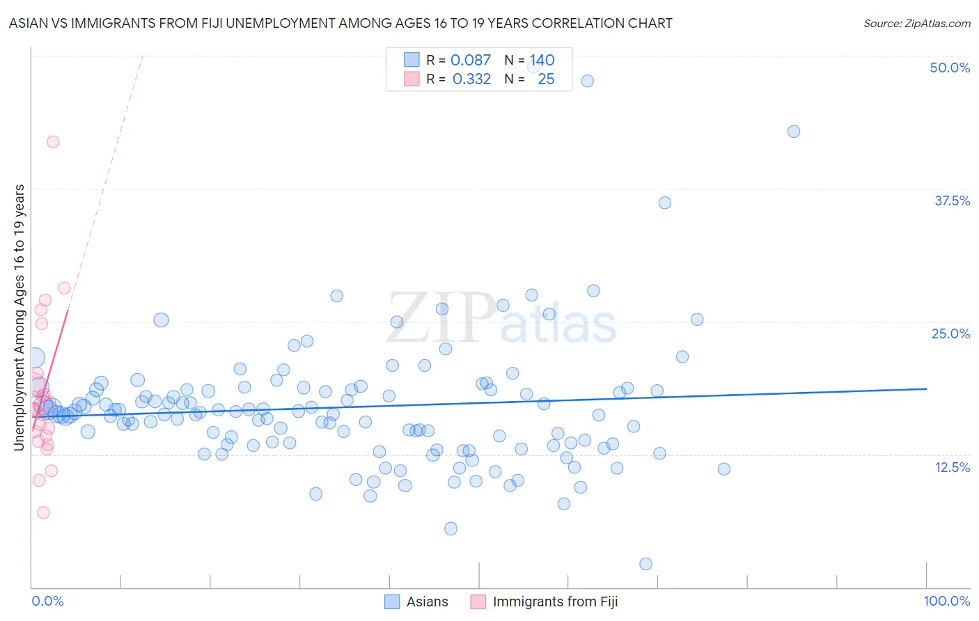 Asian vs Immigrants from Fiji Unemployment Among Ages 16 to 19 years