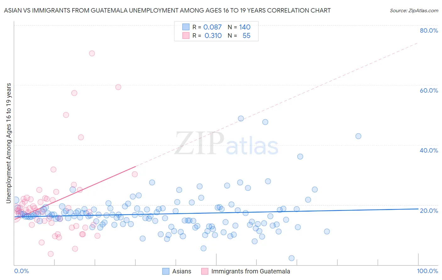 Asian vs Immigrants from Guatemala Unemployment Among Ages 16 to 19 years