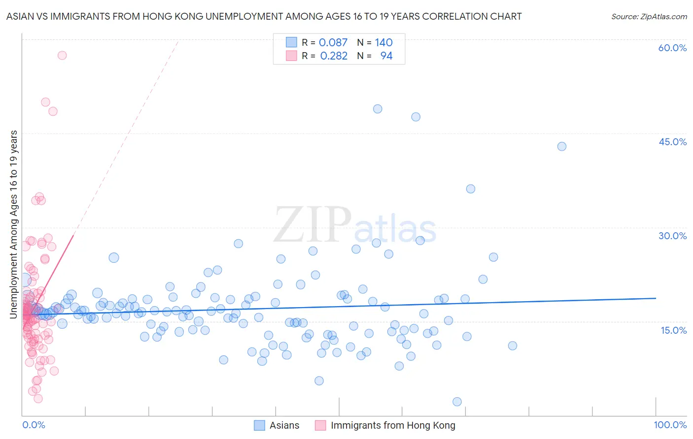 Asian vs Immigrants from Hong Kong Unemployment Among Ages 16 to 19 years