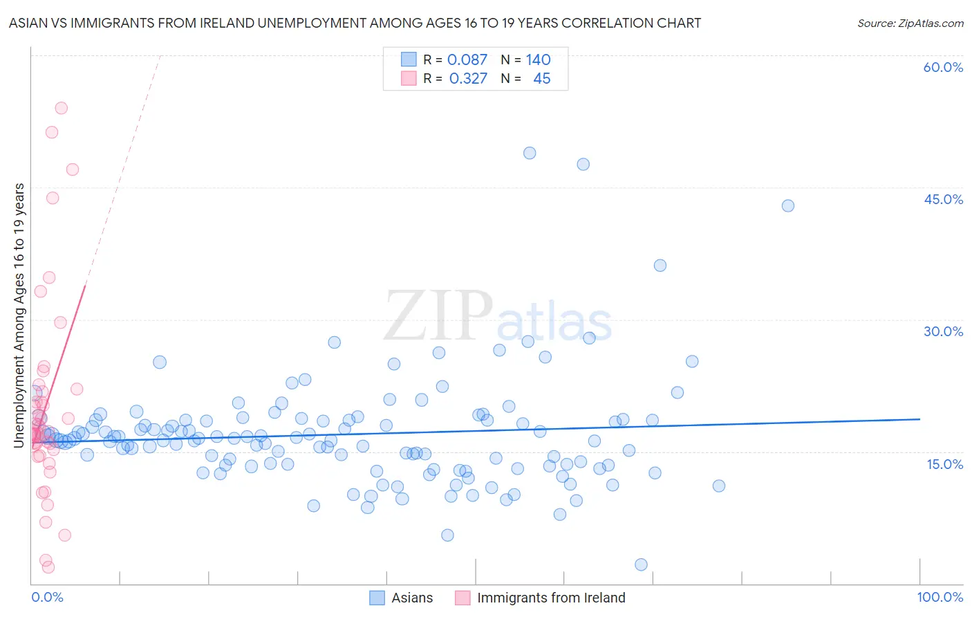 Asian vs Immigrants from Ireland Unemployment Among Ages 16 to 19 years